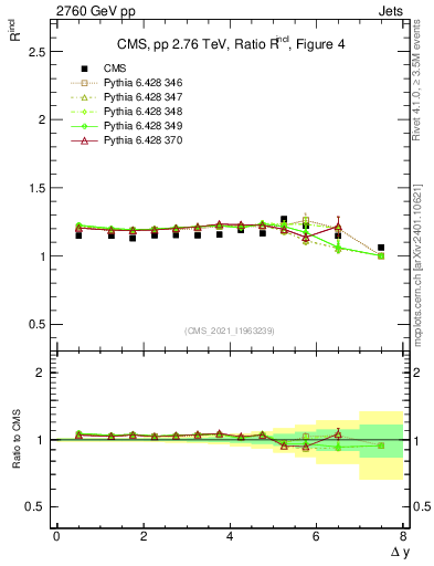 Plot of jj.dy_jj.dy in 2760 GeV pp collisions
