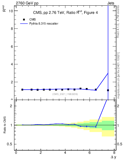 Plot of jj.dy_jj.dy in 2760 GeV pp collisions