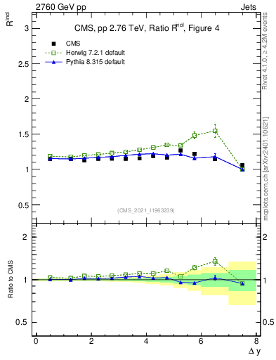 Plot of jj.dy_jj.dy in 2760 GeV pp collisions