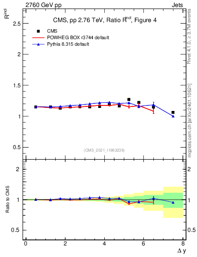 Plot of jj.dy_jj.dy in 2760 GeV pp collisions