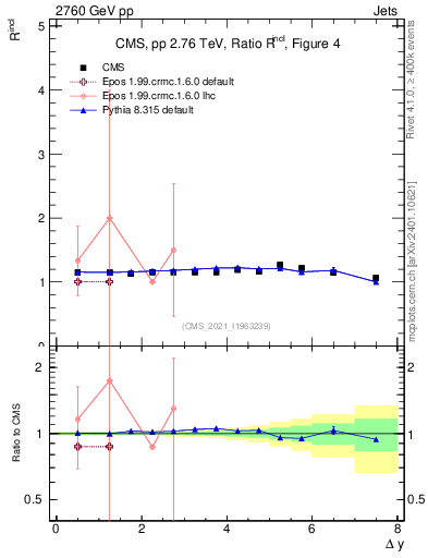Plot of jj.dy_jj.dy in 2760 GeV pp collisions