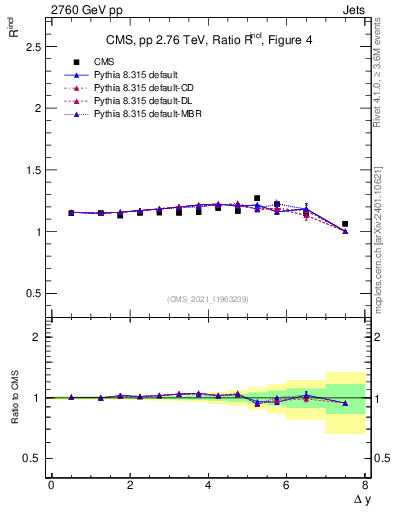 Plot of jj.dy_jj.dy in 2760 GeV pp collisions