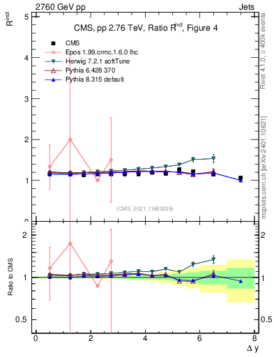 Plot of jj.dy_jj.dy in 2760 GeV pp collisions