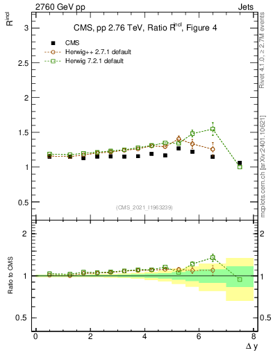 Plot of jj.dy_jj.dy in 2760 GeV pp collisions