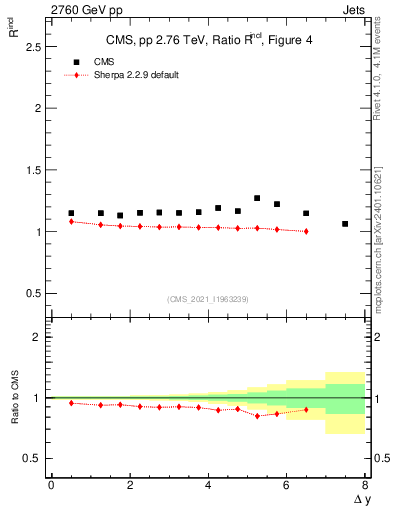 Plot of jj.dy_jj.dy in 2760 GeV pp collisions