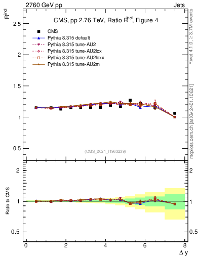 Plot of jj.dy_jj.dy in 2760 GeV pp collisions