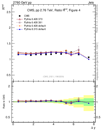 Plot of jj.dy_jj.dy in 2760 GeV pp collisions