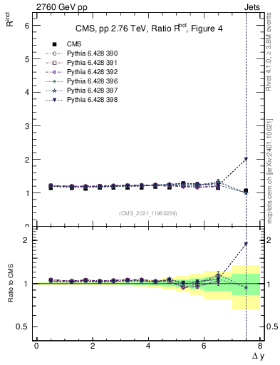 Plot of jj.dy_jj.dy in 2760 GeV pp collisions