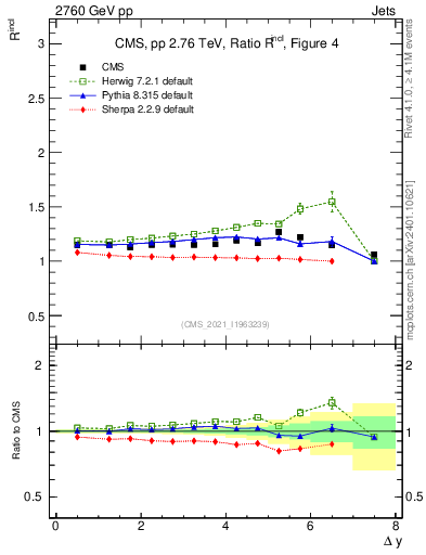 Plot of jj.dy_jj.dy in 2760 GeV pp collisions