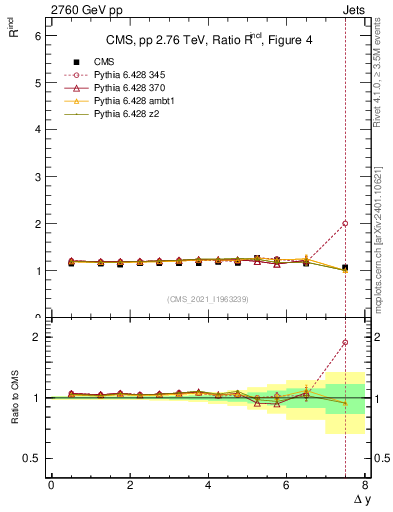 Plot of jj.dy_jj.dy in 2760 GeV pp collisions