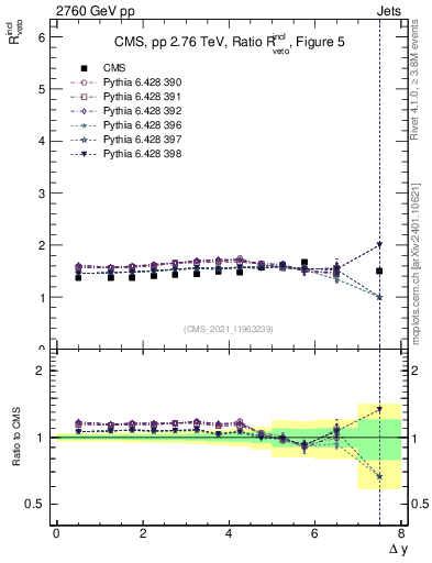 Plot of jj.dy_jj.dy in 2760 GeV pp collisions