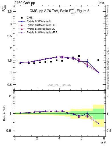 Plot of jj.dy_jj.dy in 2760 GeV pp collisions