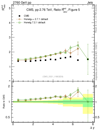Plot of jj.dy_jj.dy in 2760 GeV pp collisions