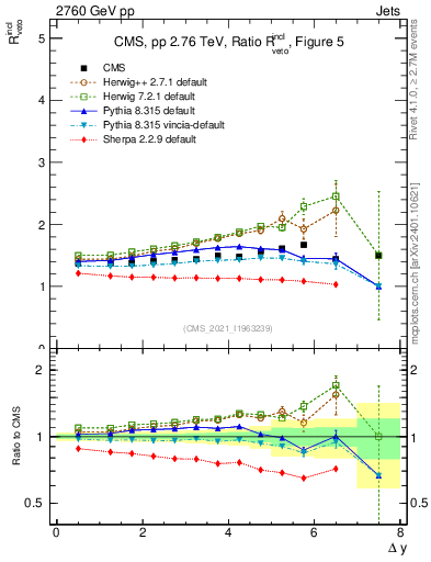 Plot of jj.dy_jj.dy in 2760 GeV pp collisions