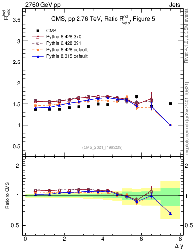 Plot of jj.dy_jj.dy in 2760 GeV pp collisions