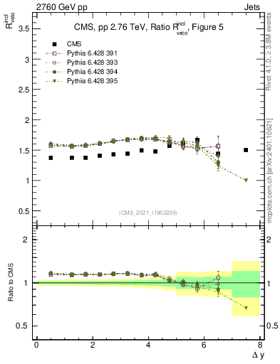 Plot of jj.dy_jj.dy in 2760 GeV pp collisions
