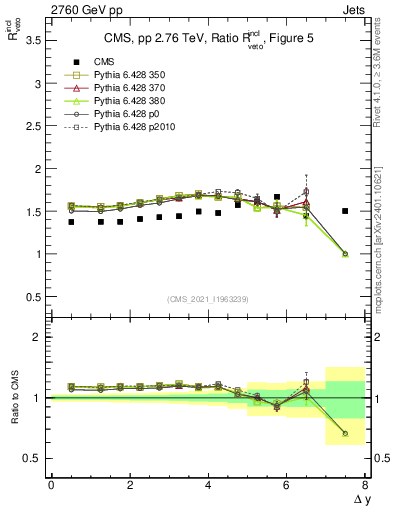 Plot of jj.dy_jj.dy in 2760 GeV pp collisions