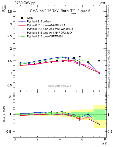Plot of jj.dy_jj.dy in 2760 GeV pp collisions