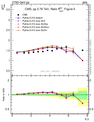 Plot of jj.dy_jj.dy in 2760 GeV pp collisions