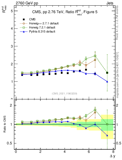 Plot of jj.dy_jj.dy in 2760 GeV pp collisions