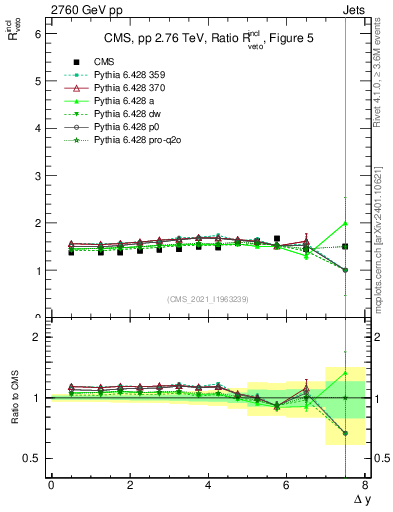 Plot of jj.dy_jj.dy in 2760 GeV pp collisions