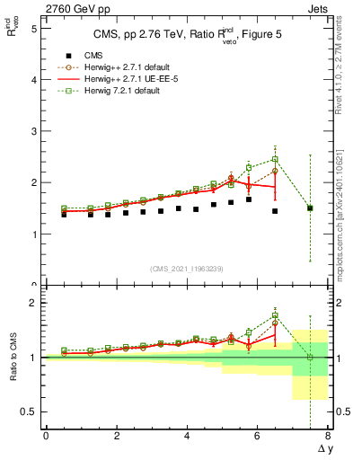 Plot of jj.dy_jj.dy in 2760 GeV pp collisions