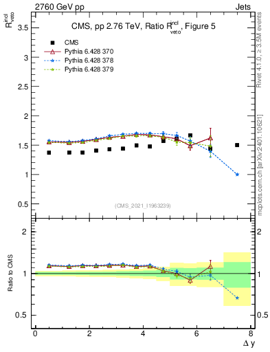 Plot of jj.dy_jj.dy in 2760 GeV pp collisions