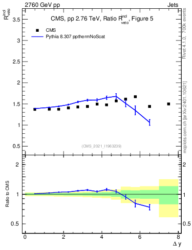 Plot of jj.dy_jj.dy in 2760 GeV pp collisions