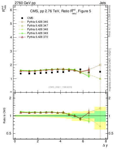 Plot of jj.dy_jj.dy in 2760 GeV pp collisions