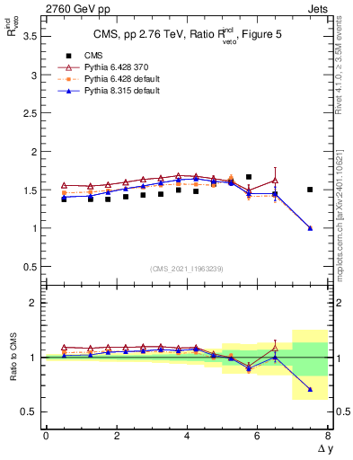 Plot of jj.dy_jj.dy in 2760 GeV pp collisions