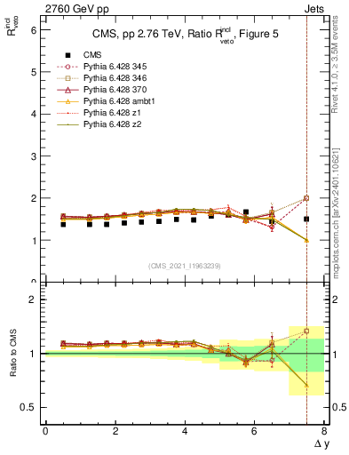 Plot of jj.dy_jj.dy in 2760 GeV pp collisions