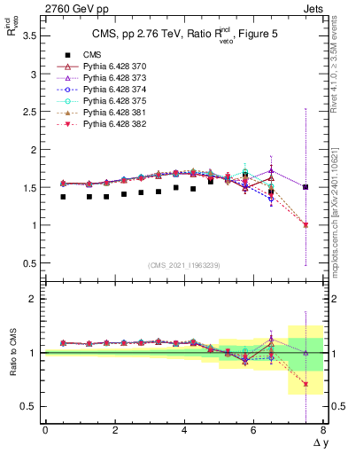 Plot of jj.dy_jj.dy in 2760 GeV pp collisions