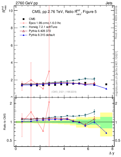 Plot of jj.dy_jj.dy in 2760 GeV pp collisions