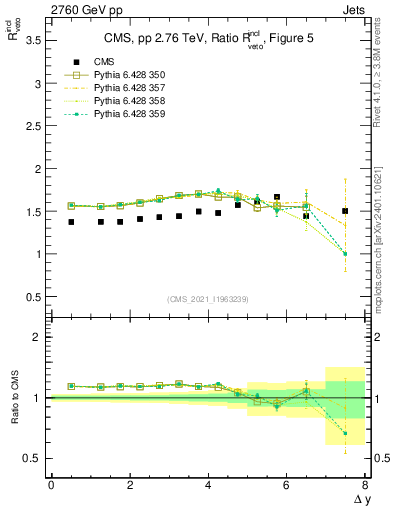 Plot of jj.dy_jj.dy in 2760 GeV pp collisions
