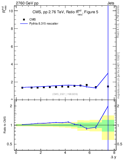 Plot of jj.dy_jj.dy in 2760 GeV pp collisions