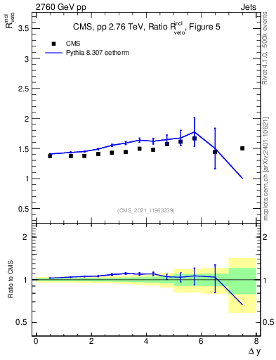 Plot of jj.dy_jj.dy in 2760 GeV pp collisions