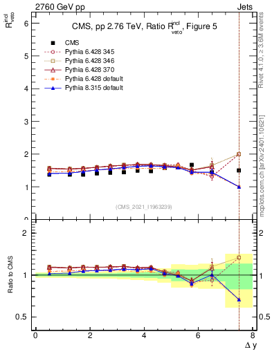 Plot of jj.dy_jj.dy in 2760 GeV pp collisions