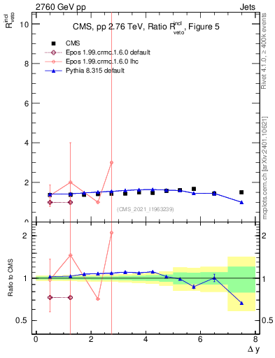 Plot of jj.dy_jj.dy in 2760 GeV pp collisions