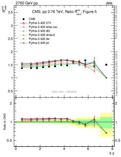 Plot of jj.dy_jj.dy in 2760 GeV pp collisions