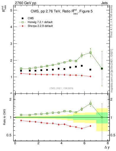 Plot of jj.dy_jj.dy in 2760 GeV pp collisions