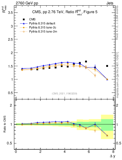 Plot of jj.dy_jj.dy in 2760 GeV pp collisions