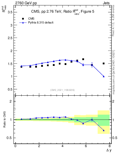 Plot of jj.dy_jj.dy in 2760 GeV pp collisions