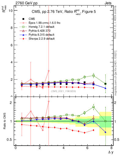 Plot of jj.dy_jj.dy in 2760 GeV pp collisions