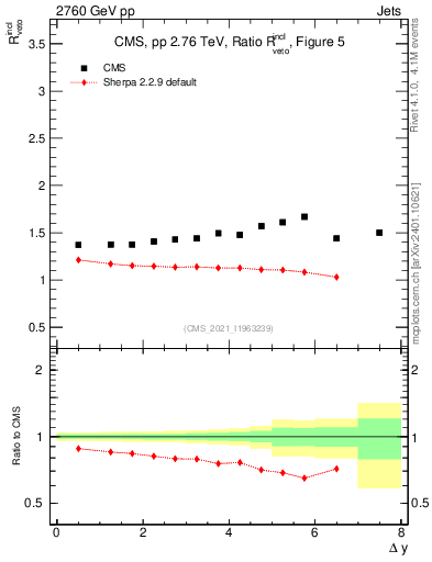 Plot of jj.dy_jj.dy in 2760 GeV pp collisions