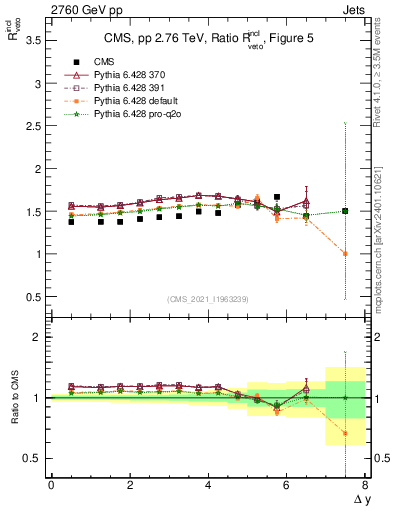 Plot of jj.dy_jj.dy in 2760 GeV pp collisions