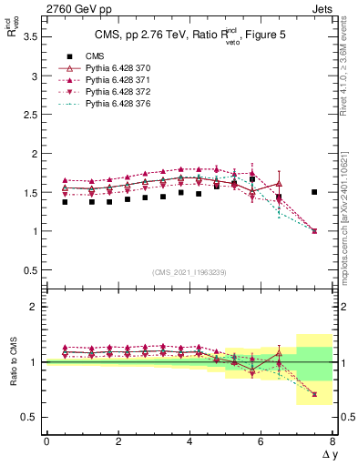 Plot of jj.dy_jj.dy in 2760 GeV pp collisions