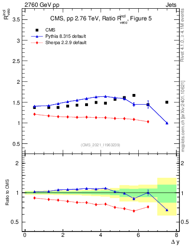 Plot of jj.dy_jj.dy in 2760 GeV pp collisions