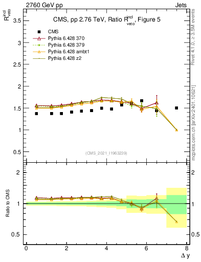 Plot of jj.dy_jj.dy in 2760 GeV pp collisions