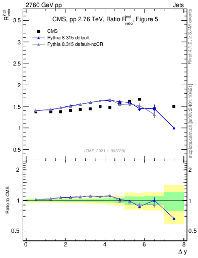 Plot of jj.dy_jj.dy in 2760 GeV pp collisions