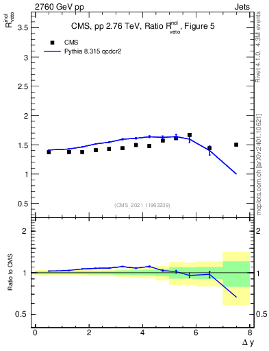 Plot of jj.dy_jj.dy in 2760 GeV pp collisions